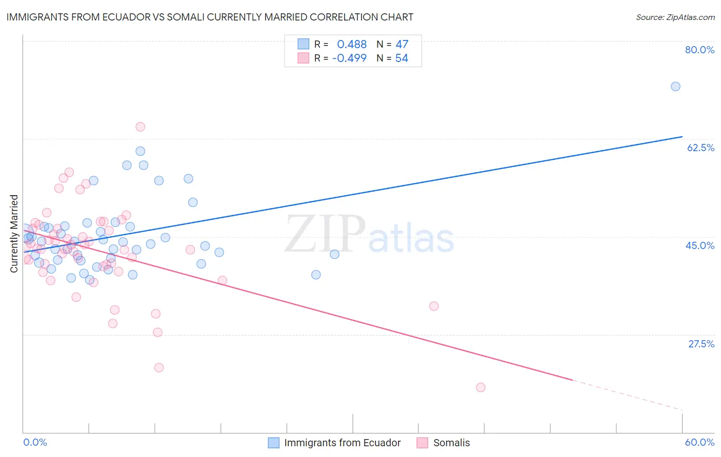 Immigrants from Ecuador vs Somali Currently Married