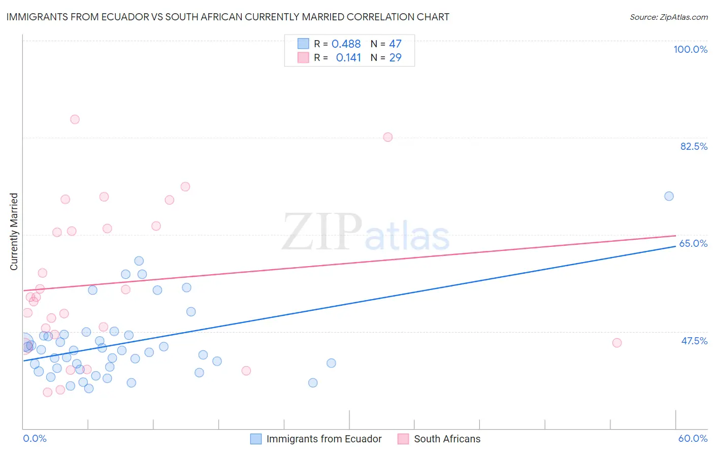 Immigrants from Ecuador vs South African Currently Married