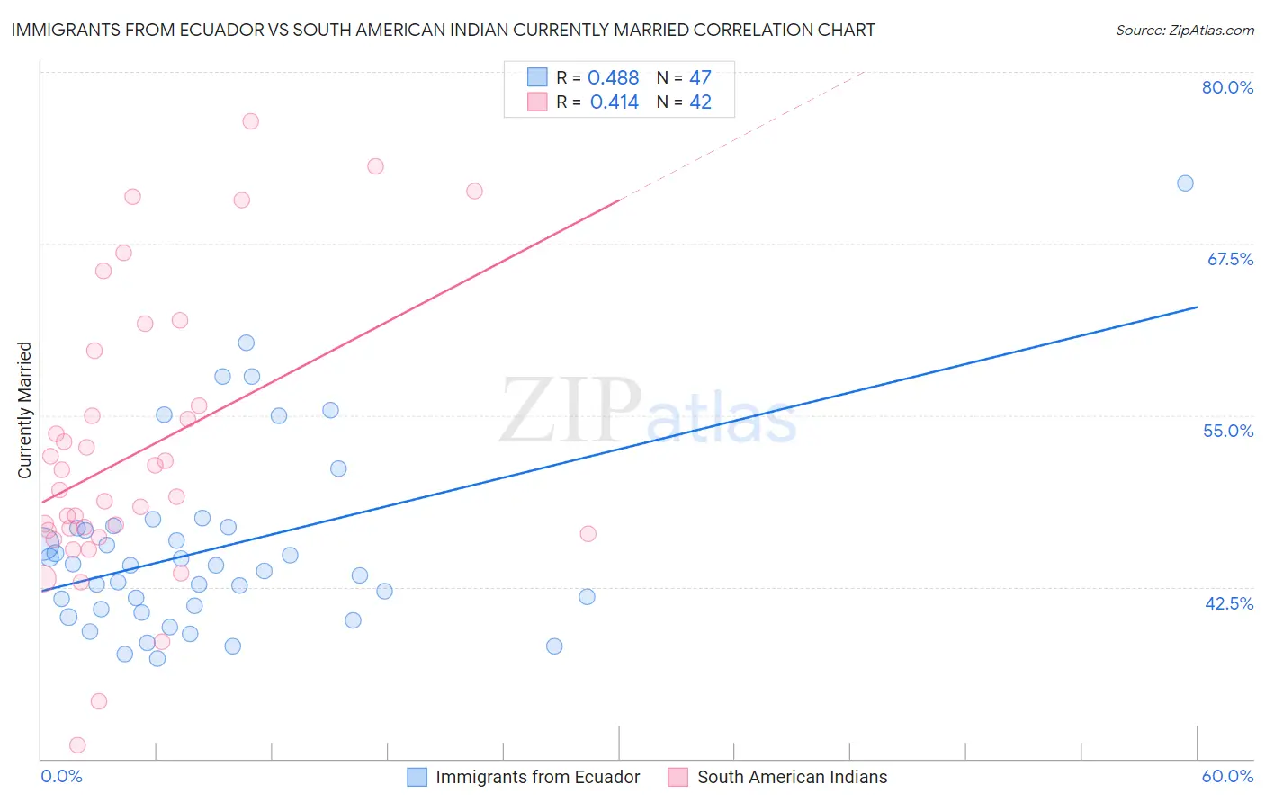 Immigrants from Ecuador vs South American Indian Currently Married