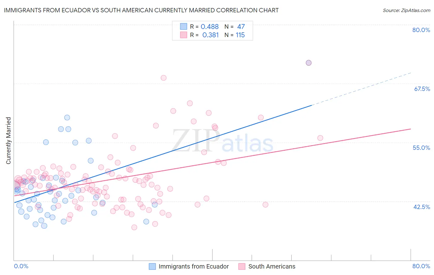 Immigrants from Ecuador vs South American Currently Married