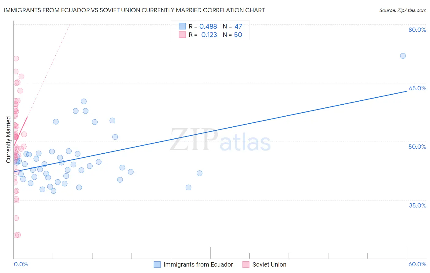 Immigrants from Ecuador vs Soviet Union Currently Married