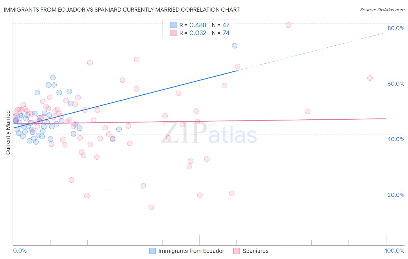 Immigrants from Ecuador vs Spaniard Currently Married