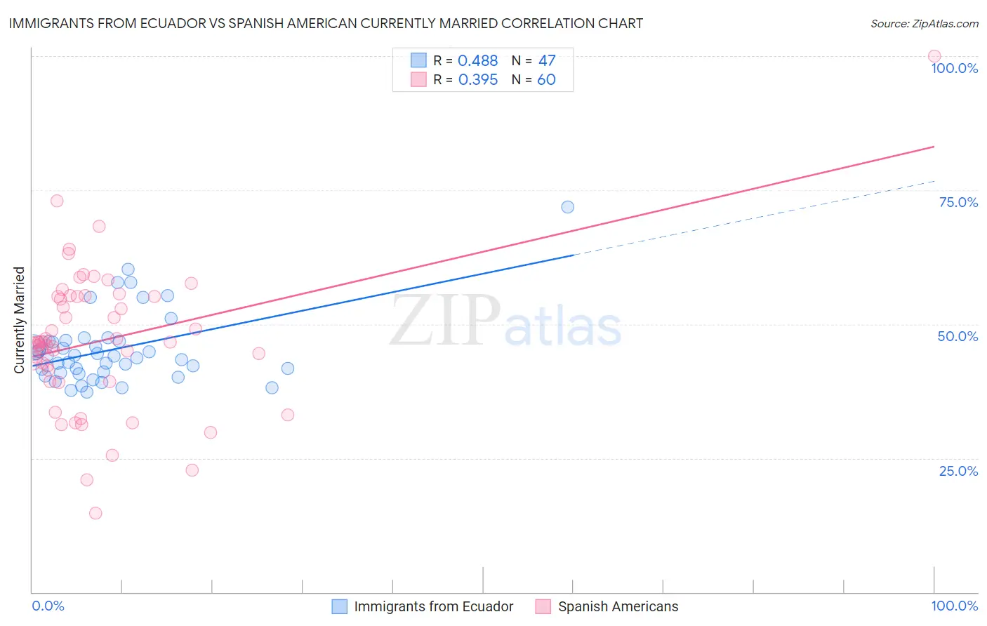 Immigrants from Ecuador vs Spanish American Currently Married