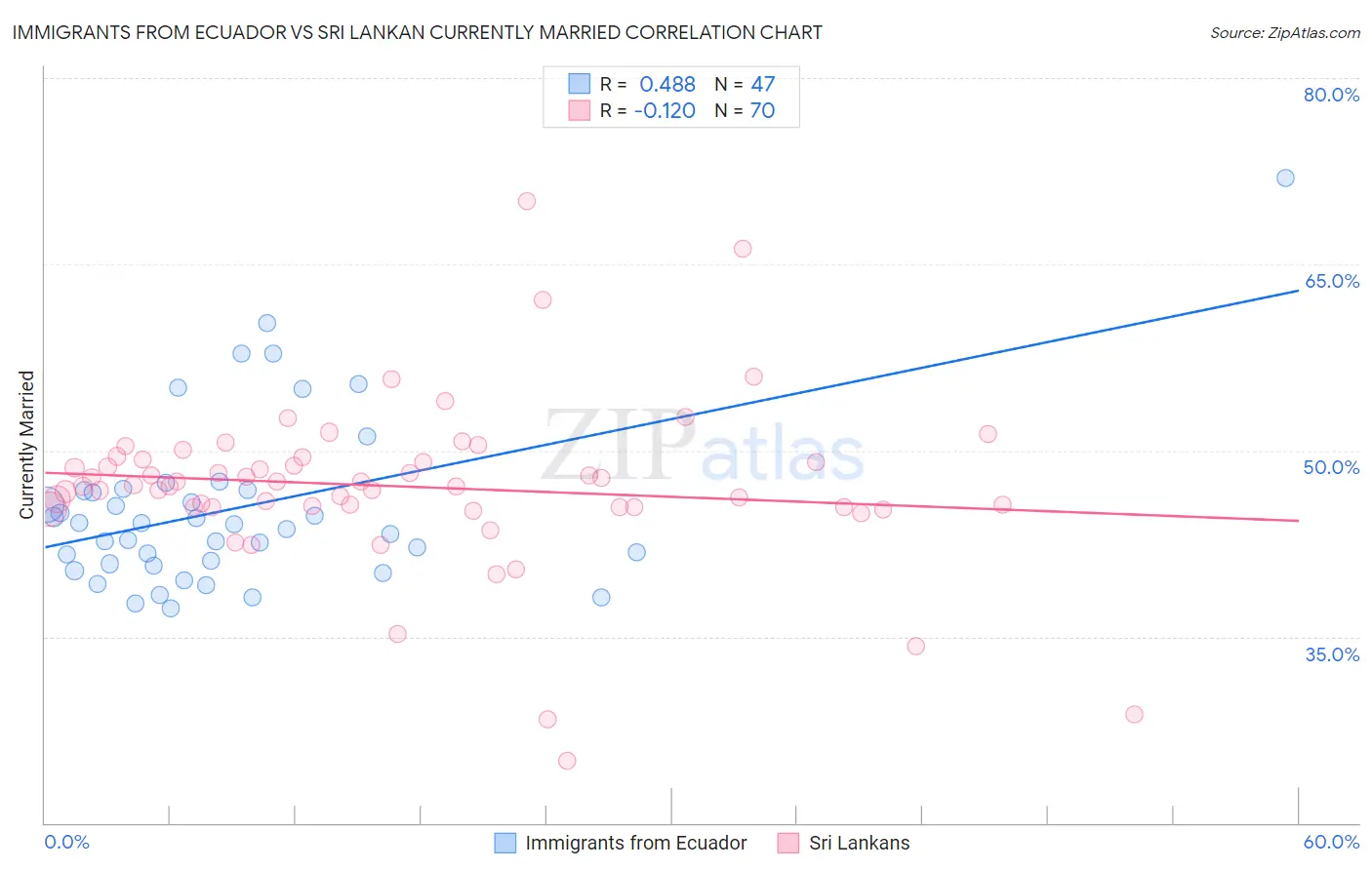 Immigrants from Ecuador vs Sri Lankan Currently Married