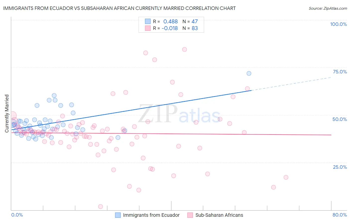 Immigrants from Ecuador vs Subsaharan African Currently Married