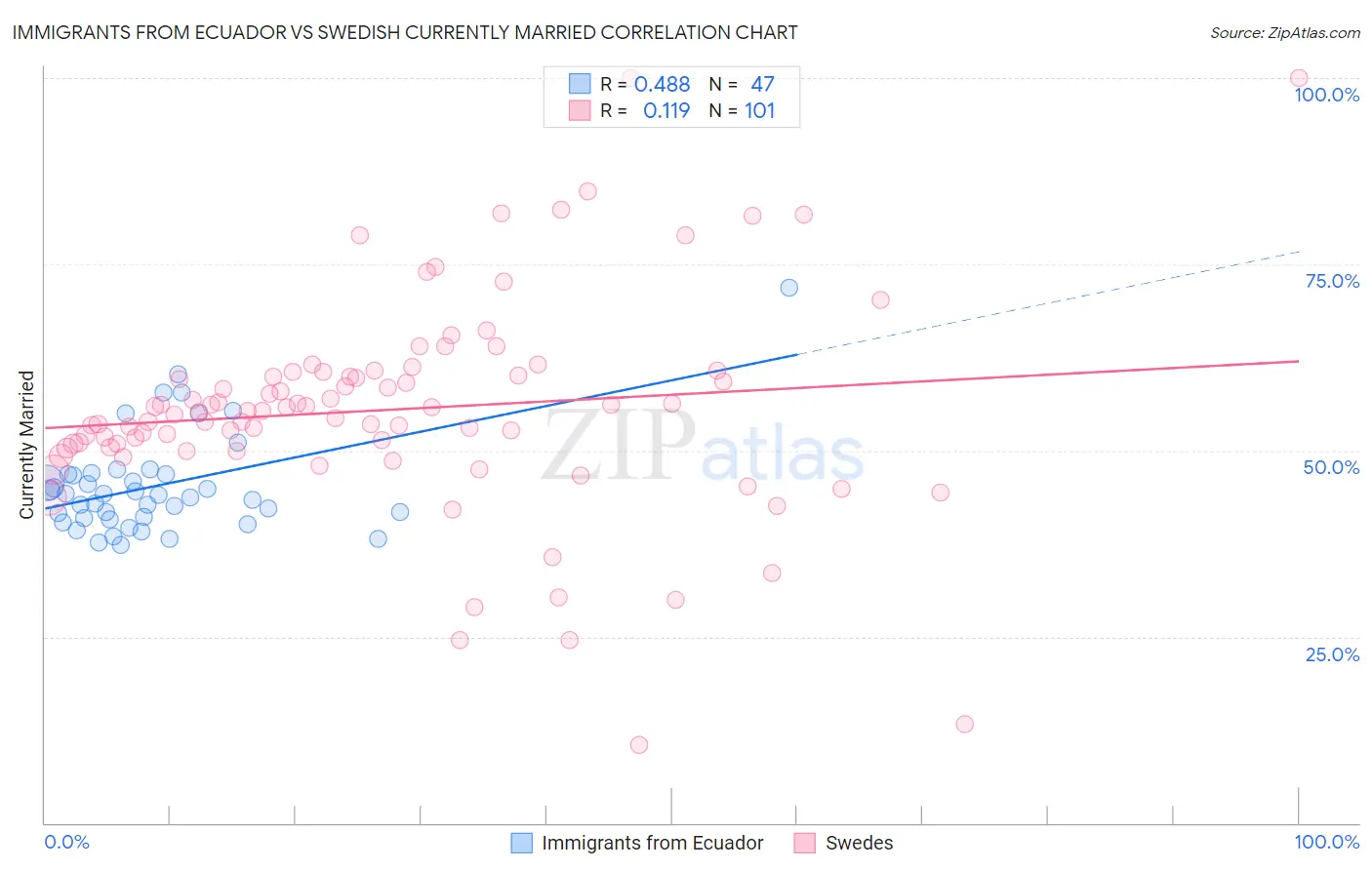Immigrants from Ecuador vs Swedish Currently Married