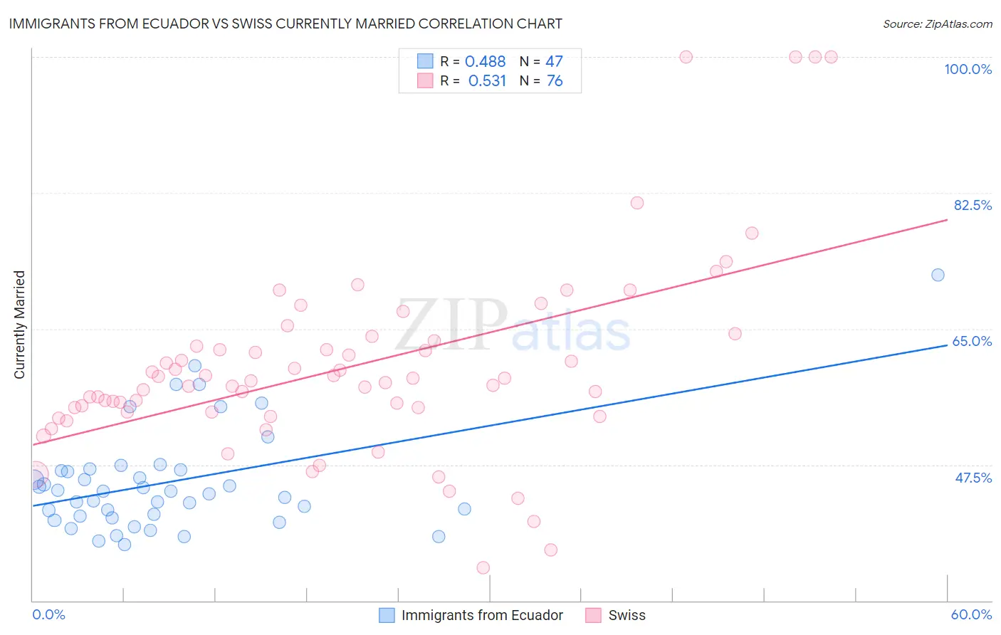 Immigrants from Ecuador vs Swiss Currently Married