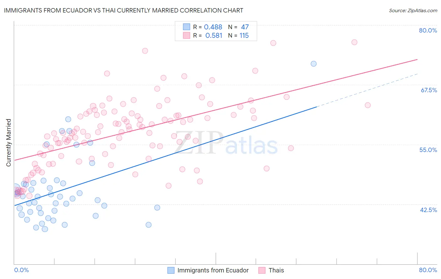 Immigrants from Ecuador vs Thai Currently Married