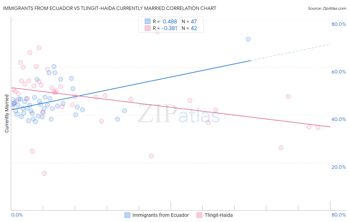 Immigrants from Ecuador vs Tlingit-Haida Currently Married