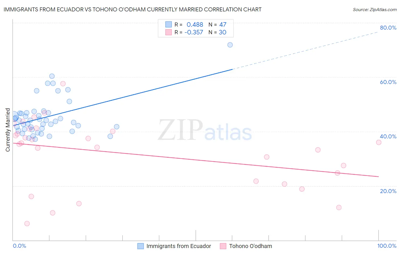 Immigrants from Ecuador vs Tohono O'odham Currently Married