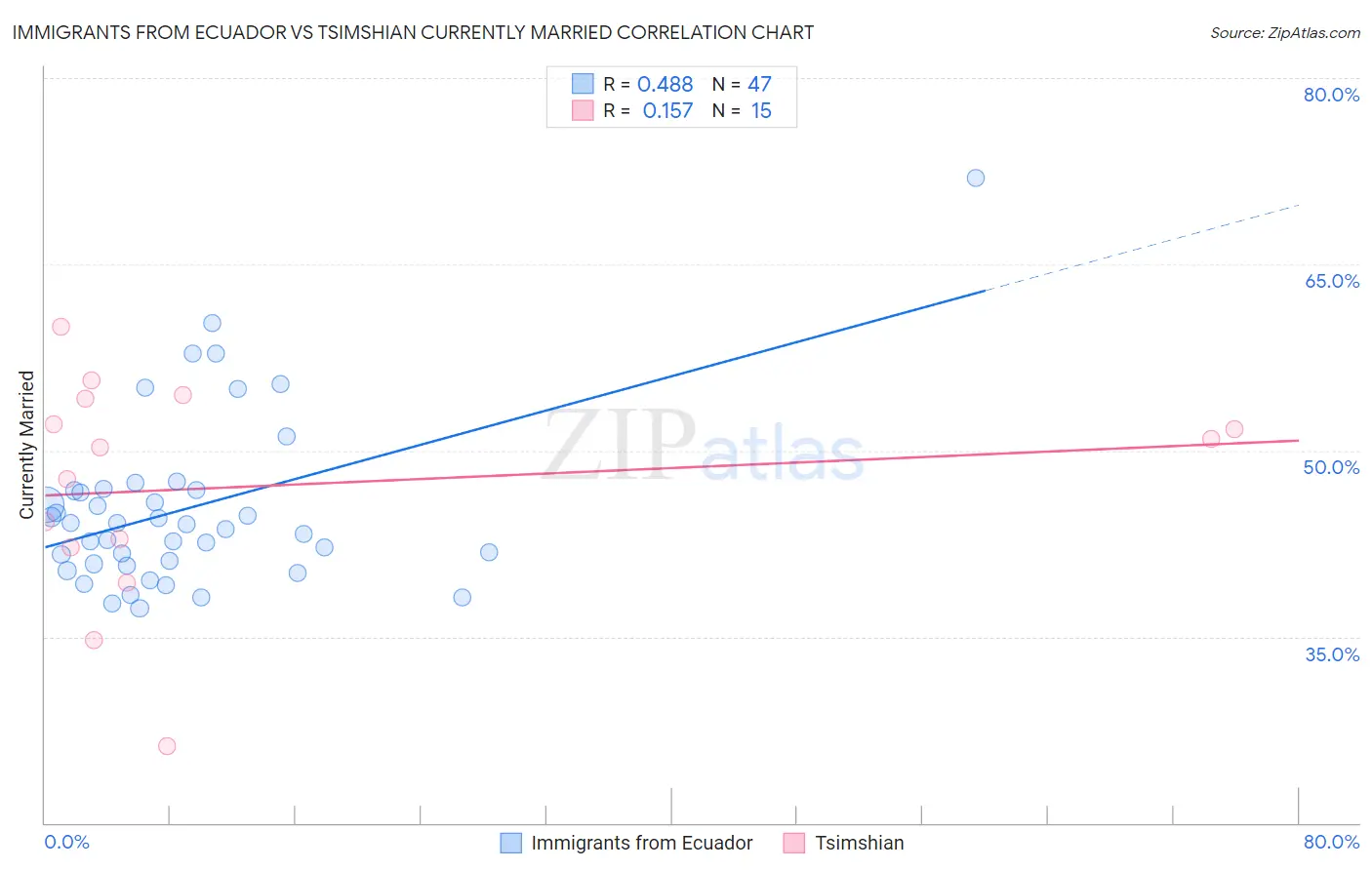 Immigrants from Ecuador vs Tsimshian Currently Married