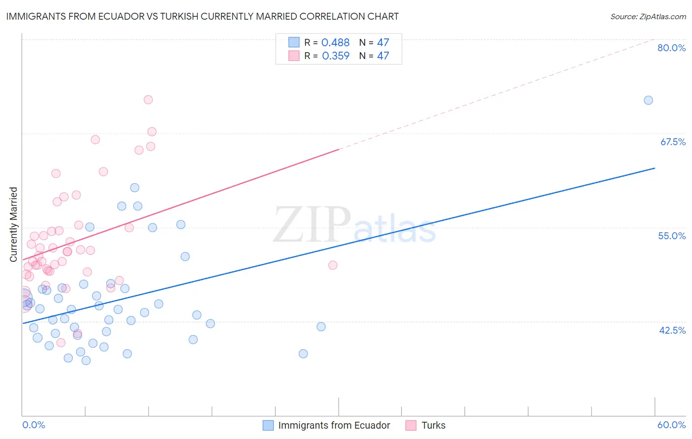 Immigrants from Ecuador vs Turkish Currently Married