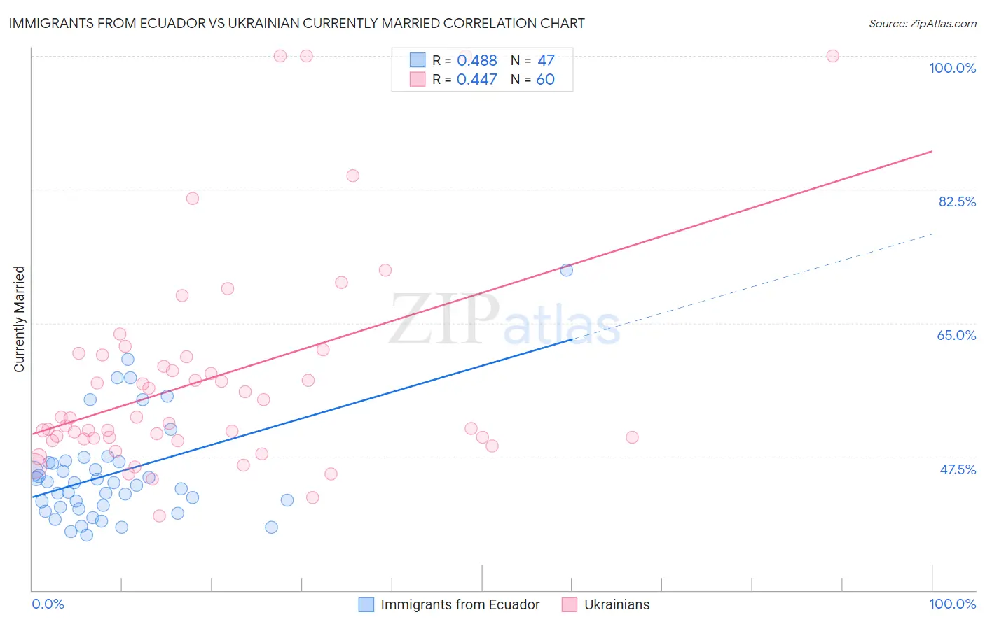 Immigrants from Ecuador vs Ukrainian Currently Married