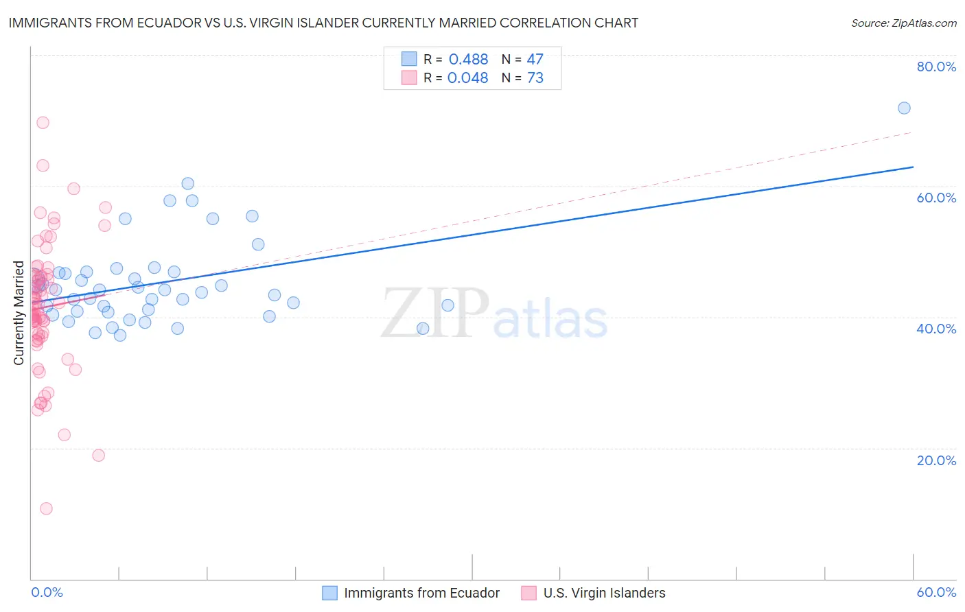 Immigrants from Ecuador vs U.S. Virgin Islander Currently Married