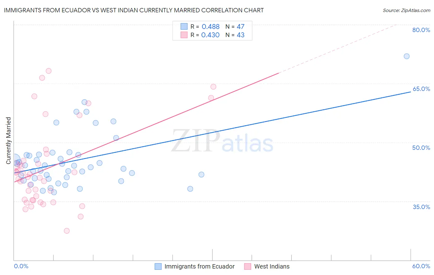 Immigrants from Ecuador vs West Indian Currently Married