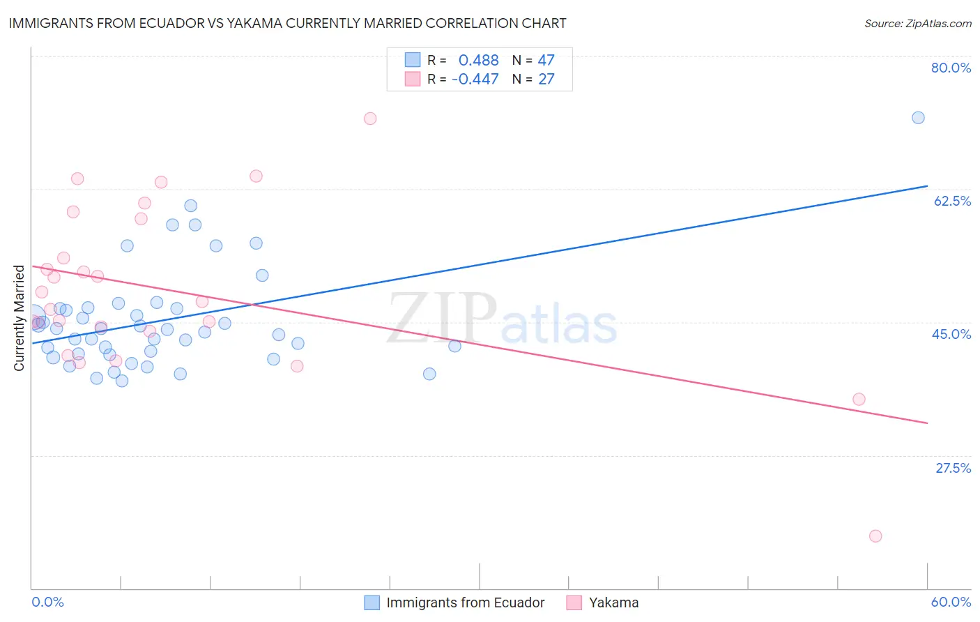 Immigrants from Ecuador vs Yakama Currently Married