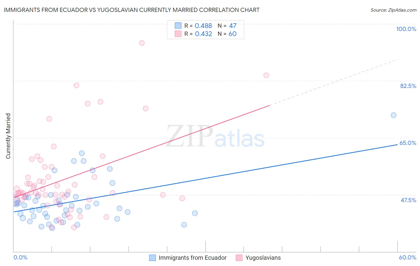 Immigrants from Ecuador vs Yugoslavian Currently Married