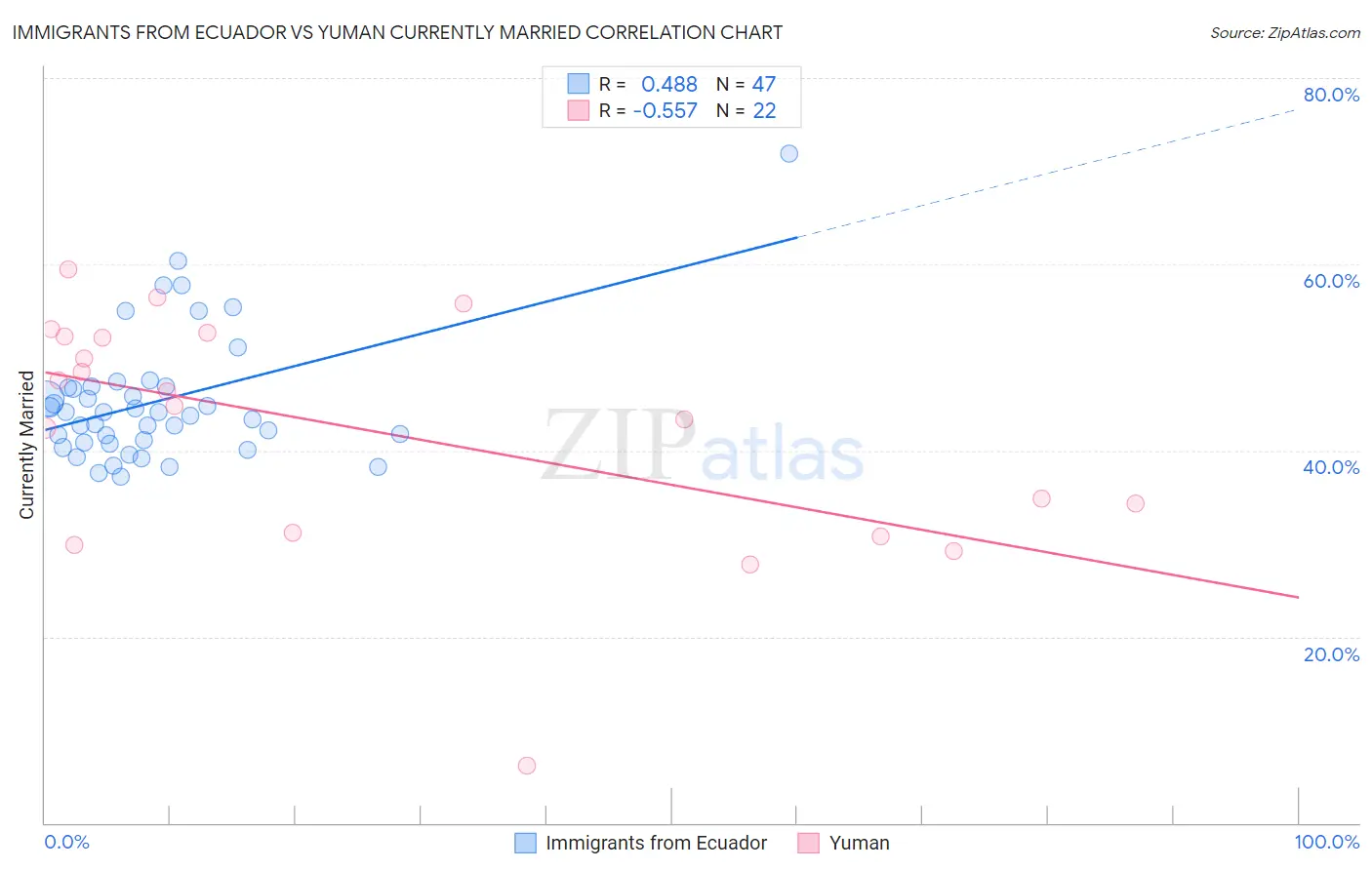 Immigrants from Ecuador vs Yuman Currently Married