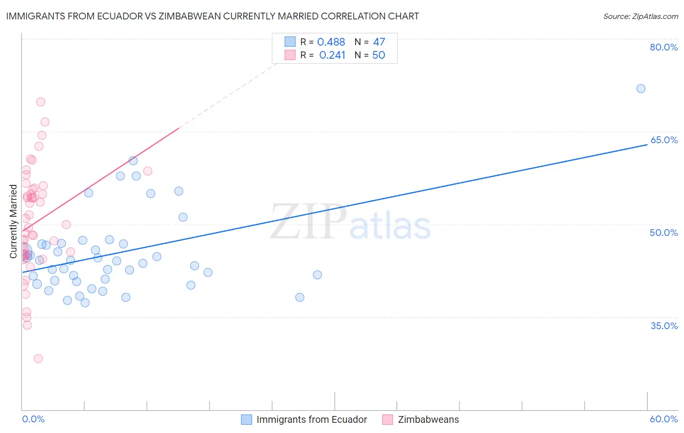 Immigrants from Ecuador vs Zimbabwean Currently Married