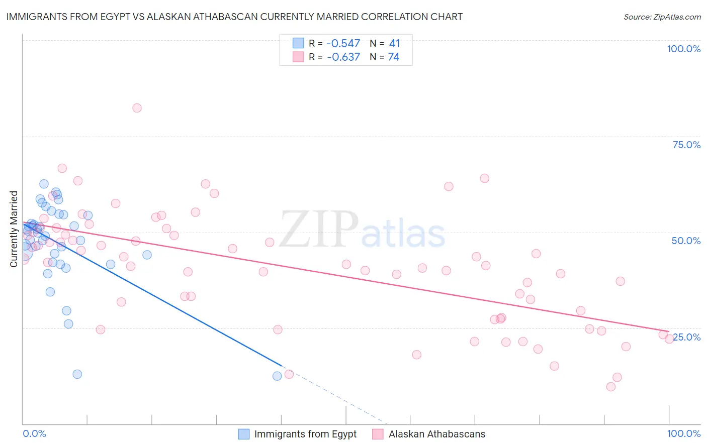 Immigrants from Egypt vs Alaskan Athabascan Currently Married