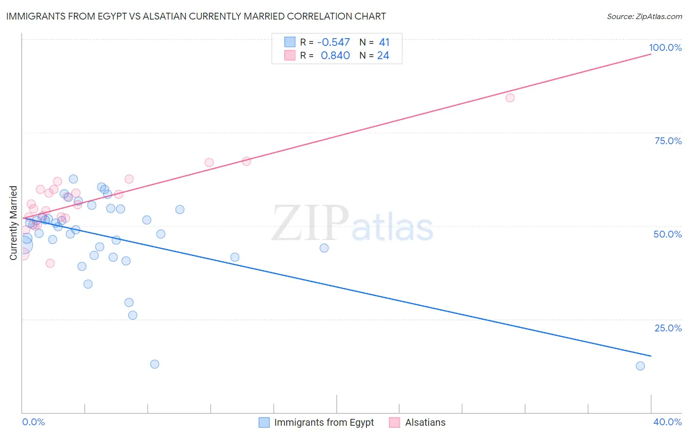 Immigrants from Egypt vs Alsatian Currently Married