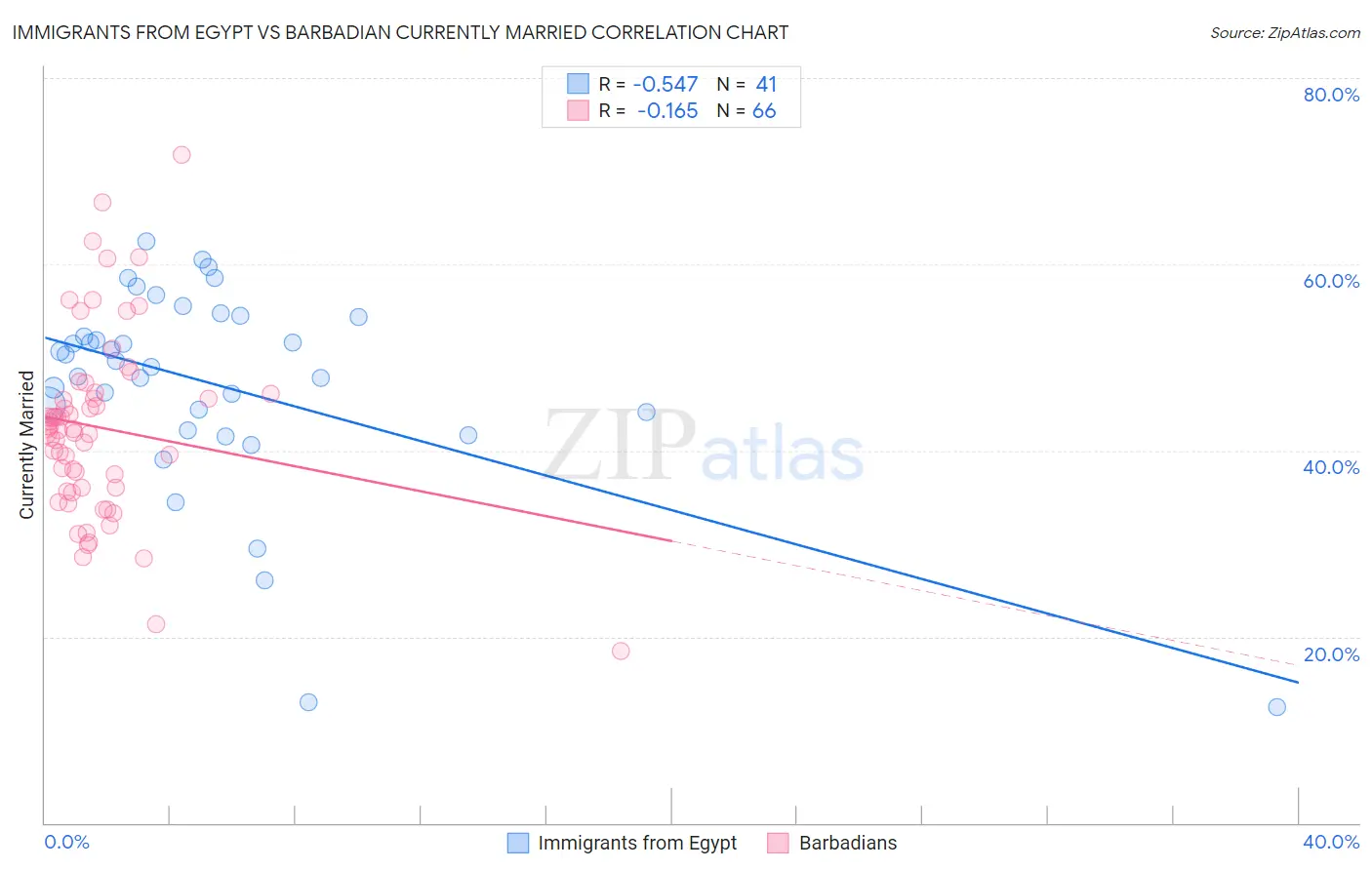 Immigrants from Egypt vs Barbadian Currently Married