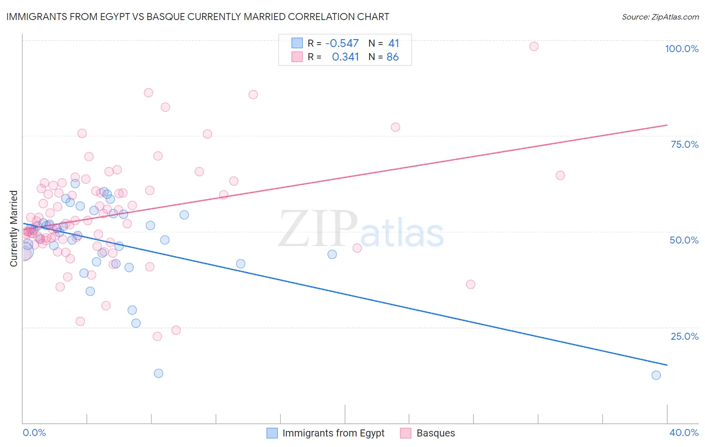 Immigrants from Egypt vs Basque Currently Married