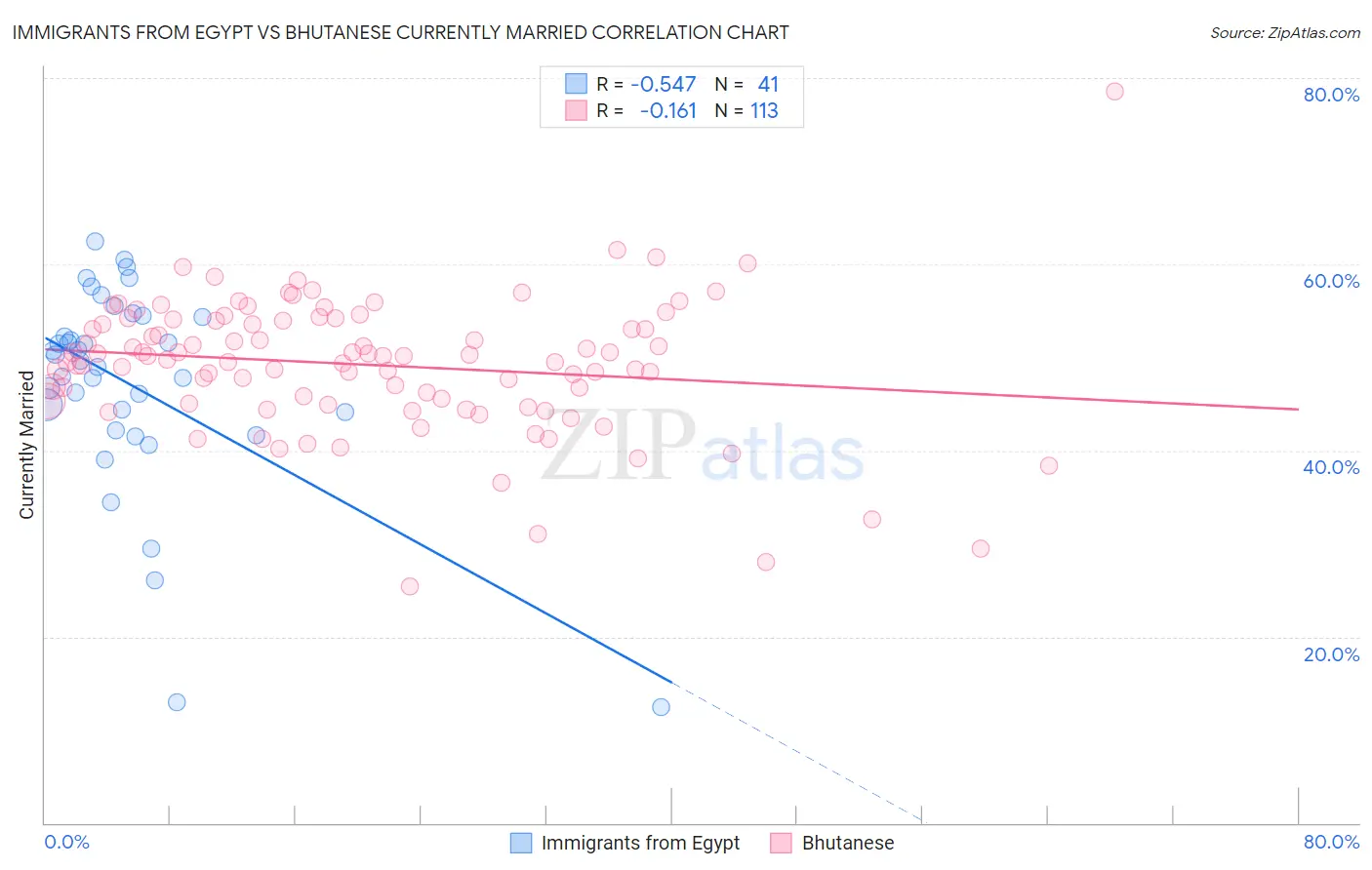 Immigrants from Egypt vs Bhutanese Currently Married