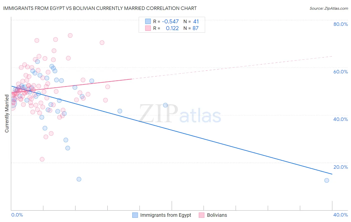 Immigrants from Egypt vs Bolivian Currently Married