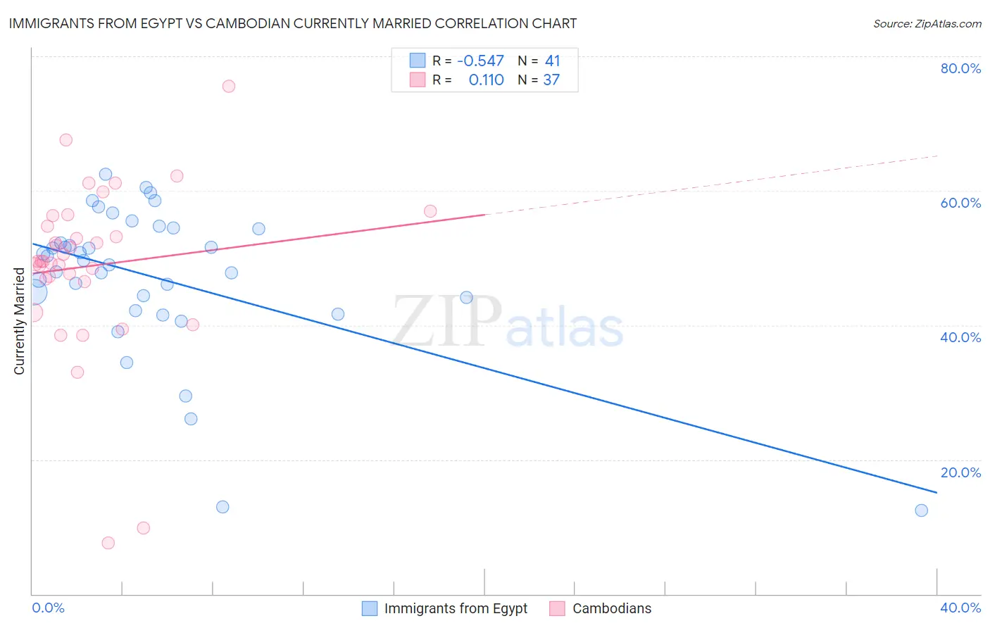 Immigrants from Egypt vs Cambodian Currently Married