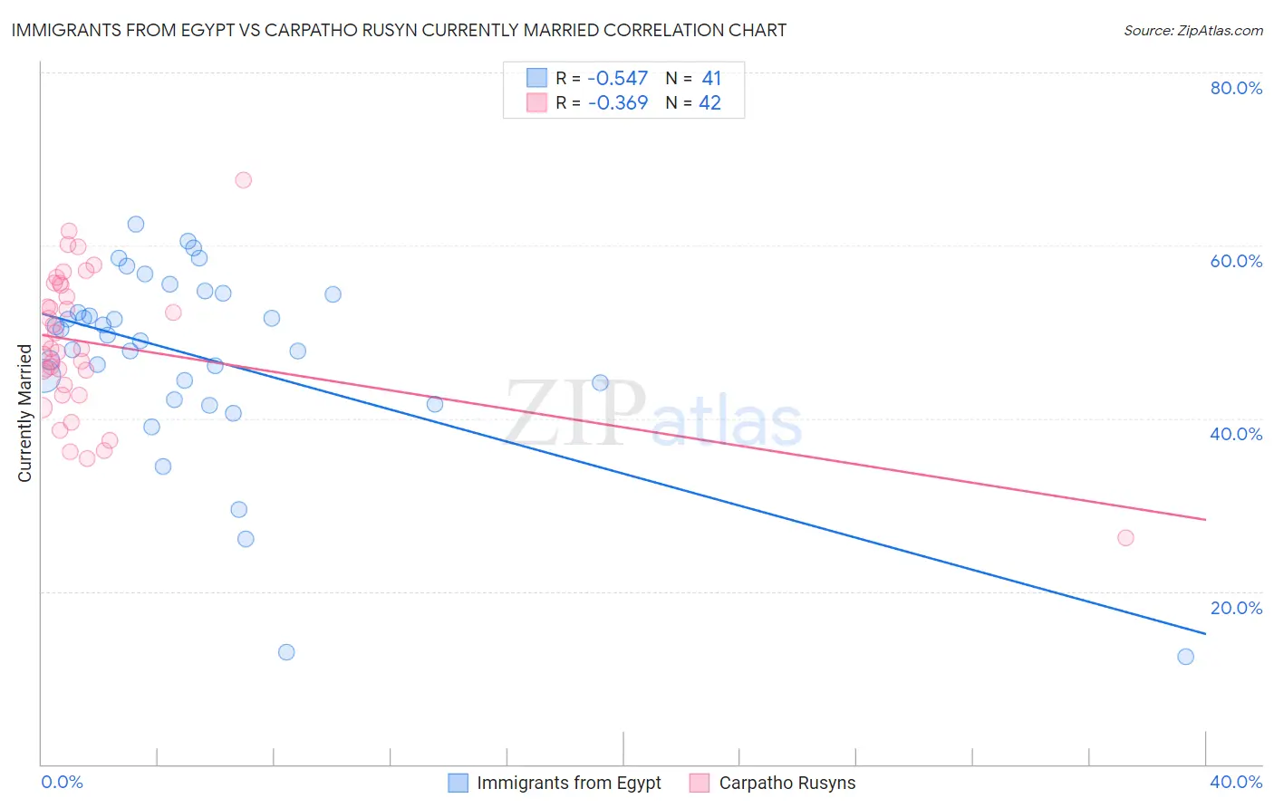 Immigrants from Egypt vs Carpatho Rusyn Currently Married