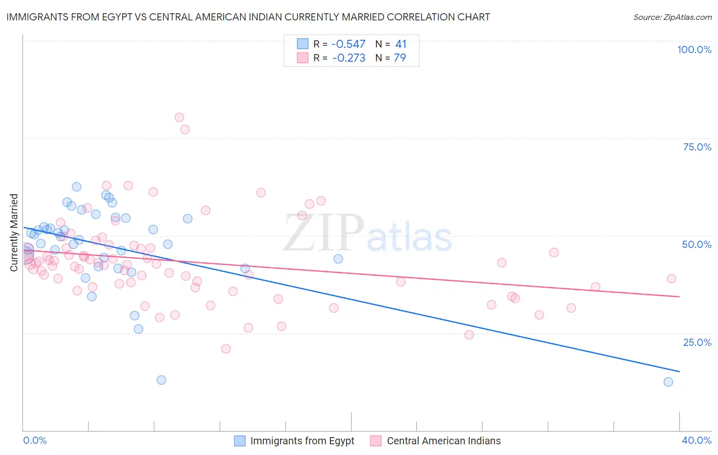 Immigrants from Egypt vs Central American Indian Currently Married