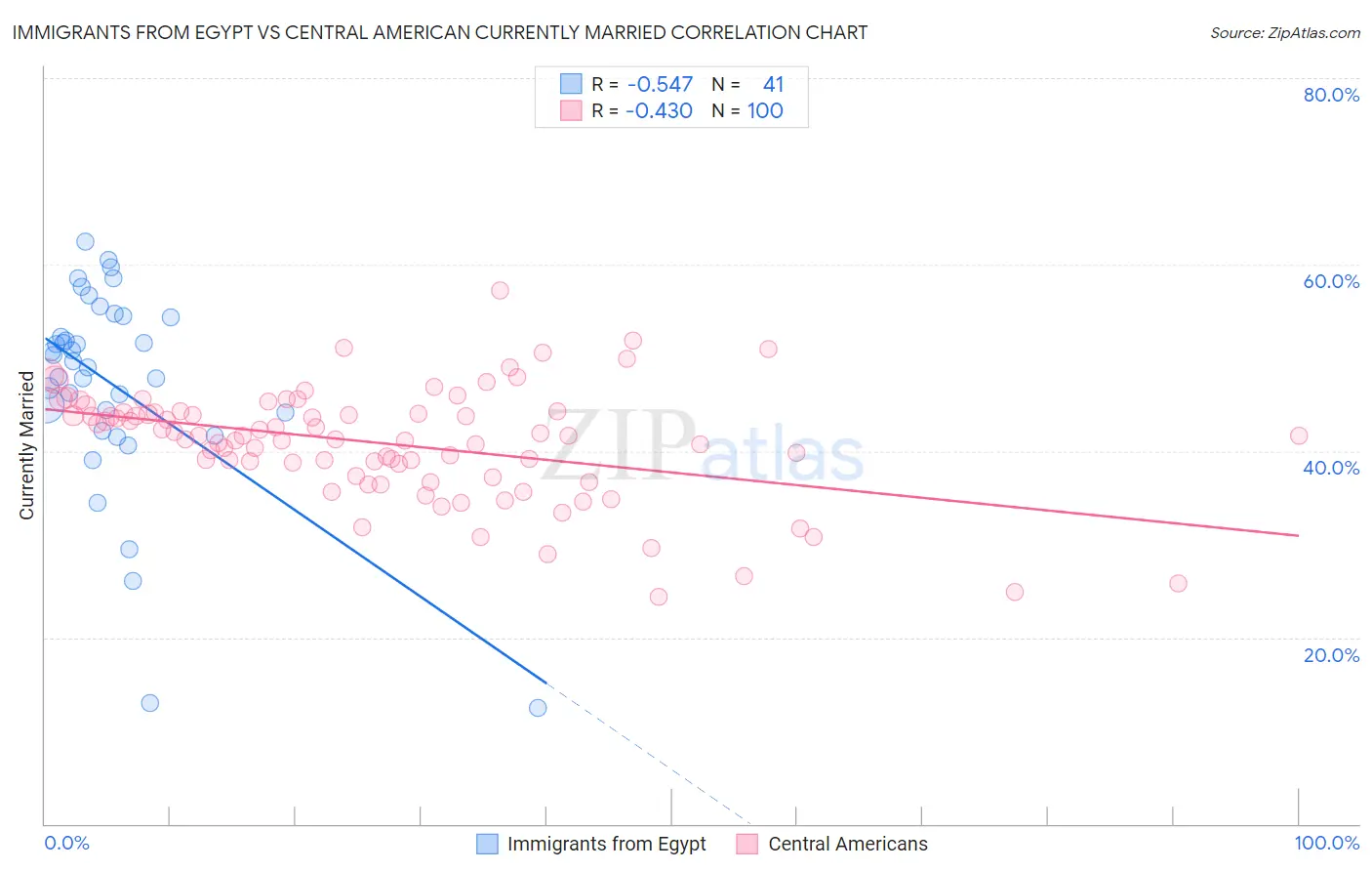 Immigrants from Egypt vs Central American Currently Married