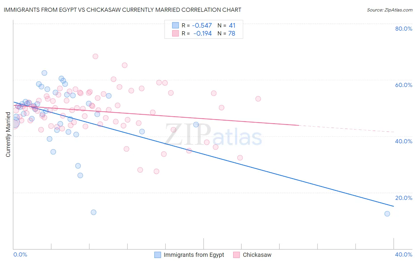 Immigrants from Egypt vs Chickasaw Currently Married