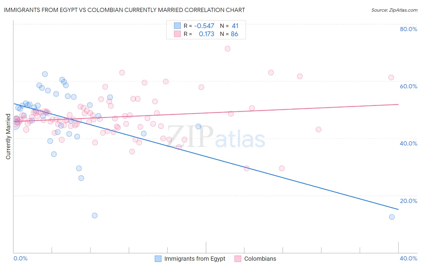 Immigrants from Egypt vs Colombian Currently Married