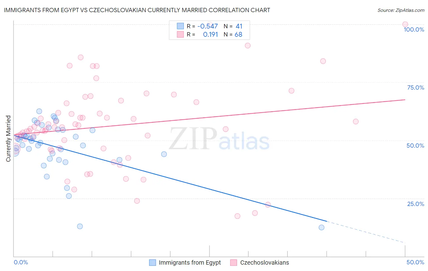 Immigrants from Egypt vs Czechoslovakian Currently Married