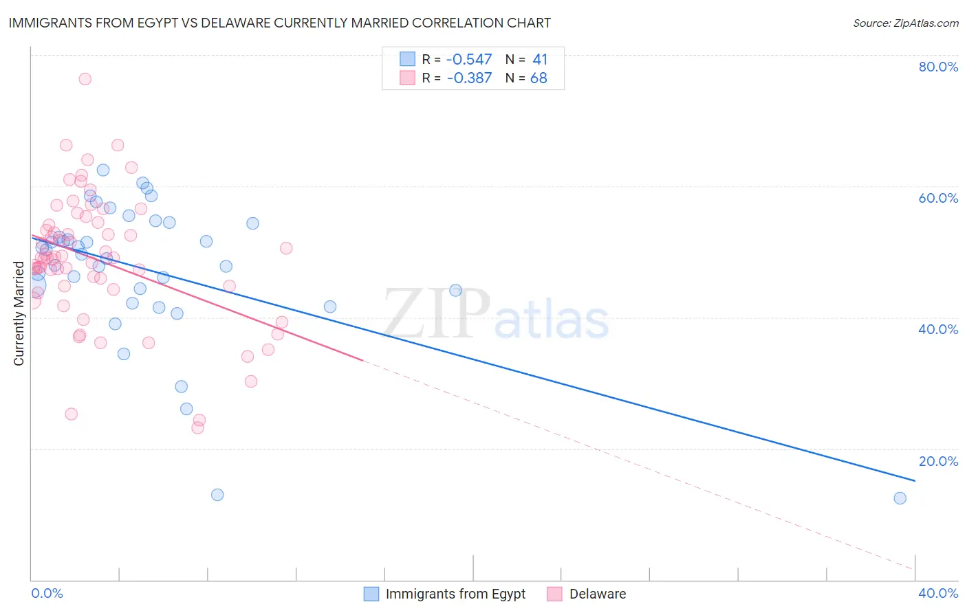 Immigrants from Egypt vs Delaware Currently Married