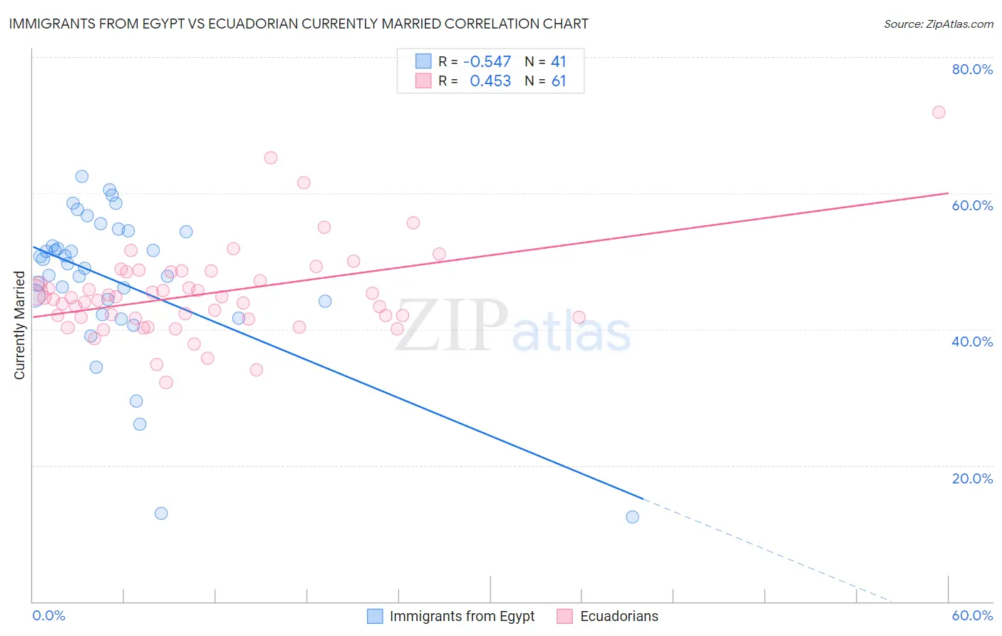Immigrants from Egypt vs Ecuadorian Currently Married