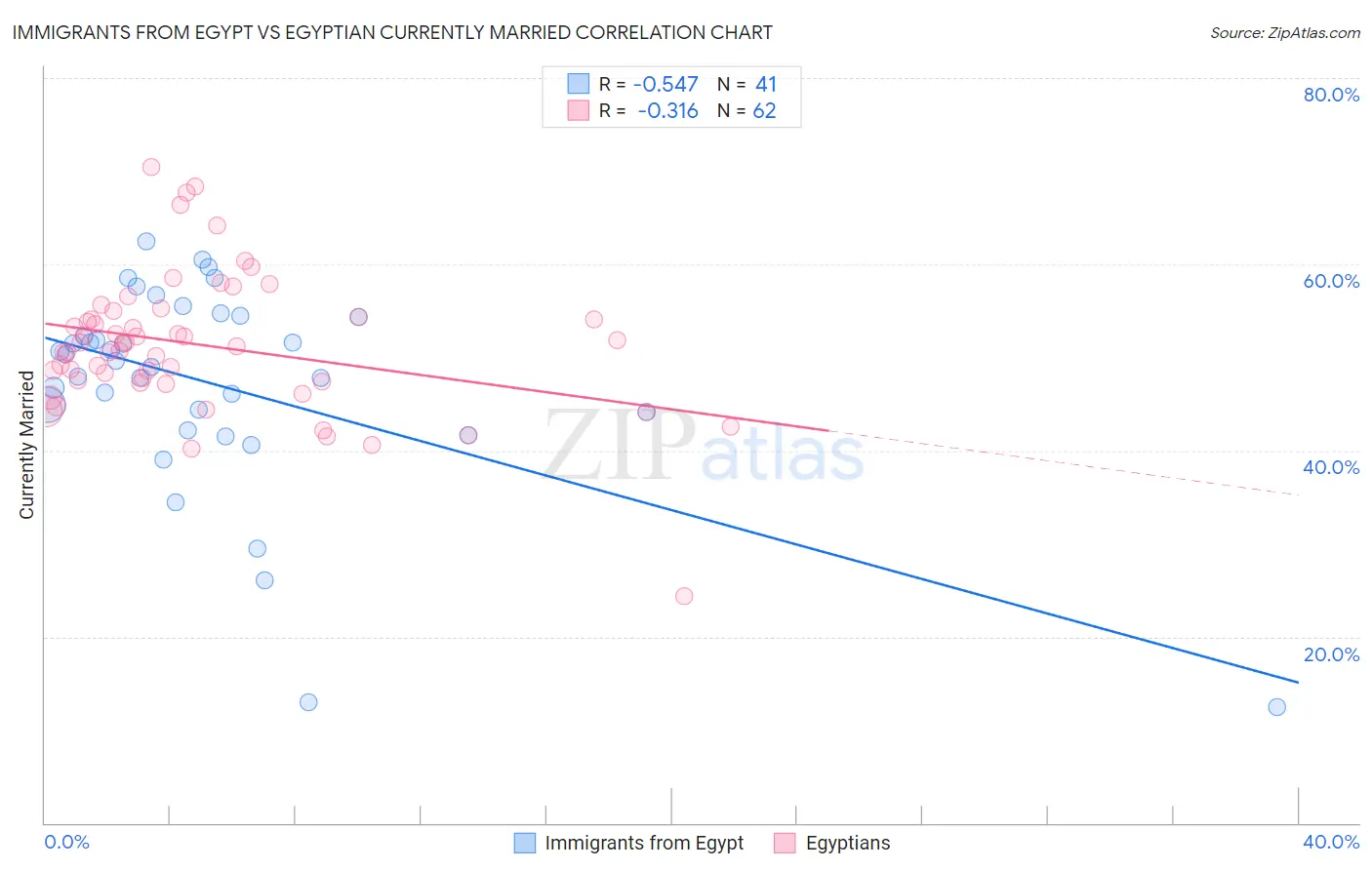 Immigrants from Egypt vs Egyptian Currently Married