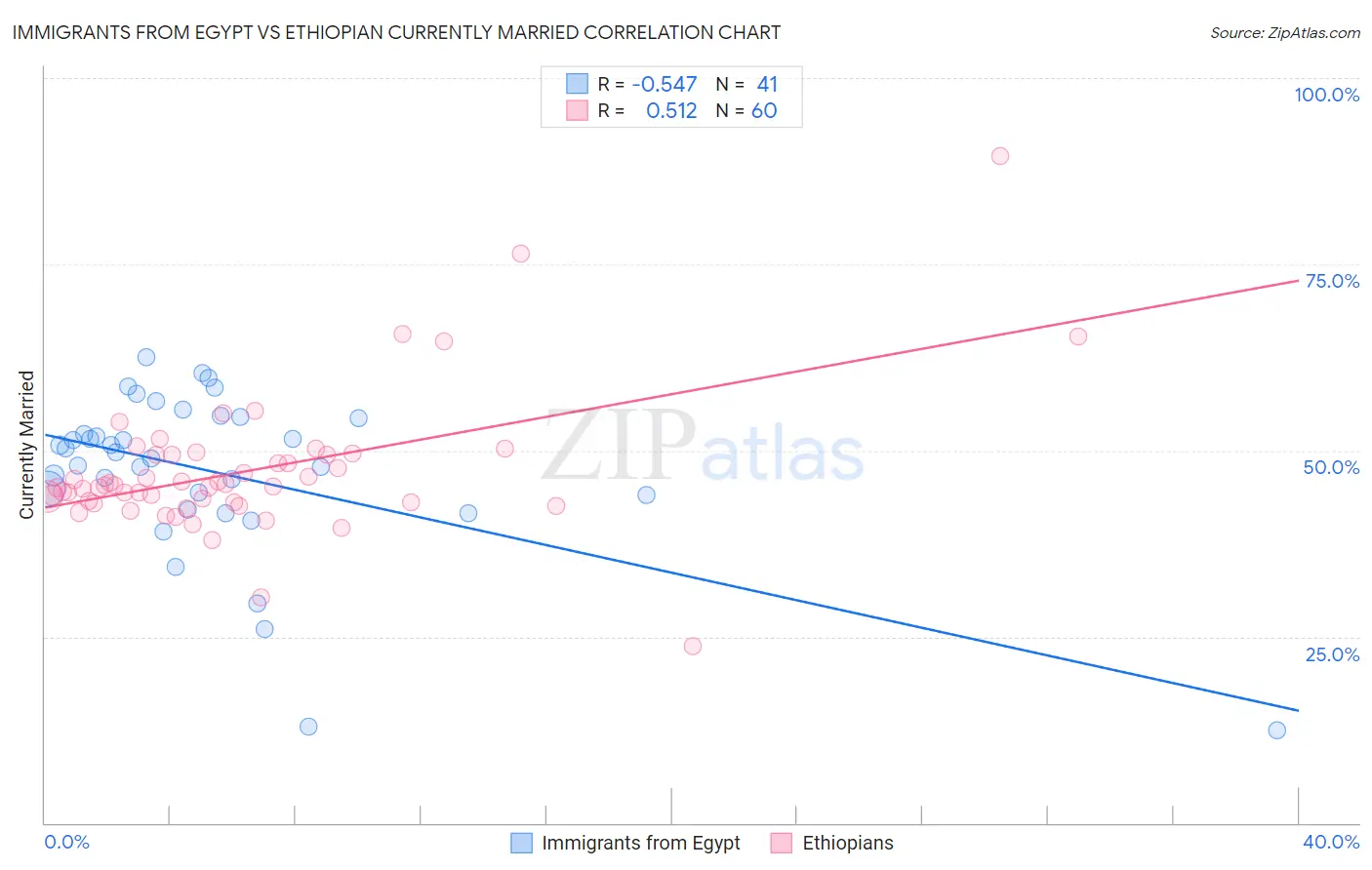 Immigrants from Egypt vs Ethiopian Currently Married