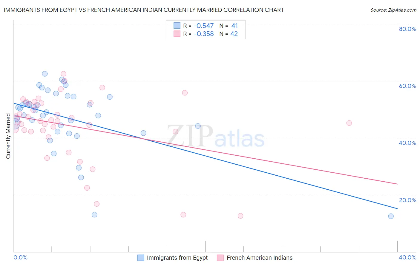 Immigrants from Egypt vs French American Indian Currently Married