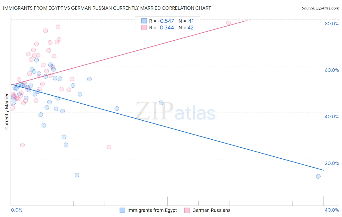 Immigrants from Egypt vs German Russian Currently Married