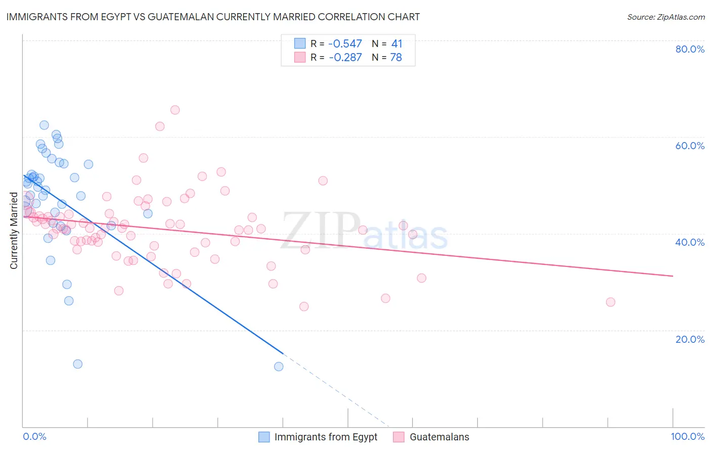 Immigrants from Egypt vs Guatemalan Currently Married