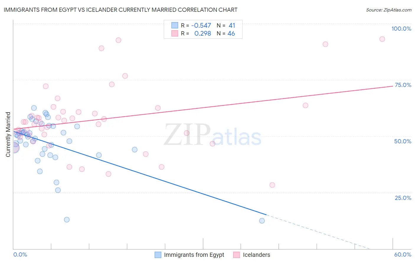 Immigrants from Egypt vs Icelander Currently Married