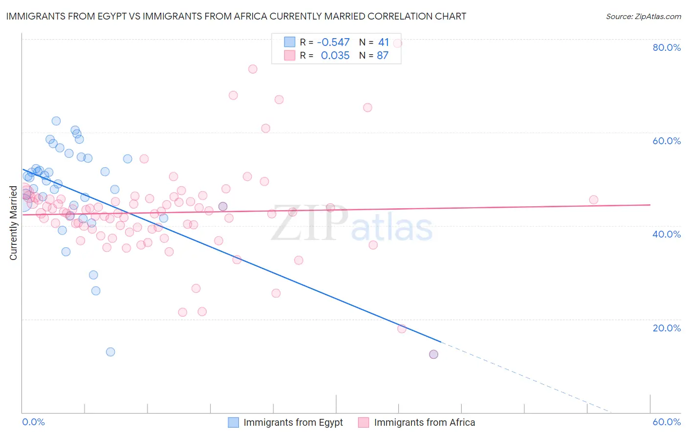 Immigrants from Egypt vs Immigrants from Africa Currently Married