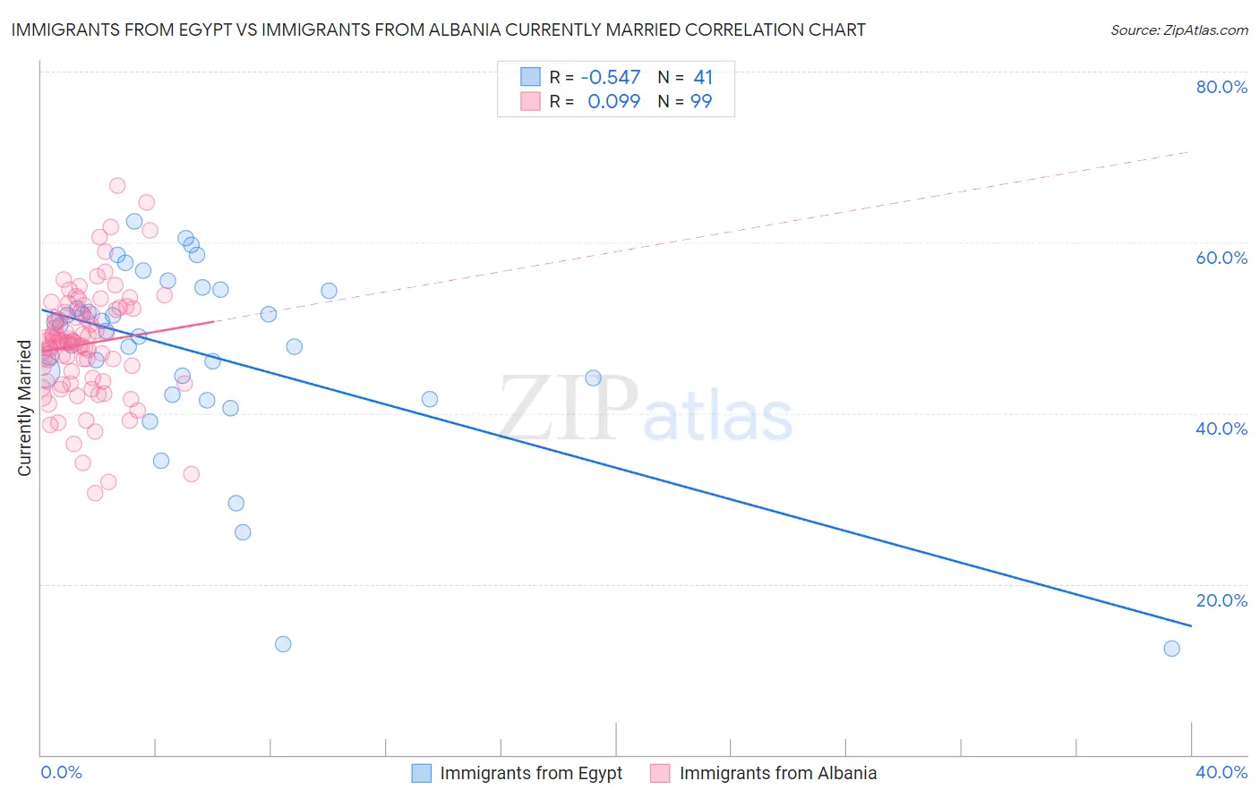 Immigrants from Egypt vs Immigrants from Albania Currently Married