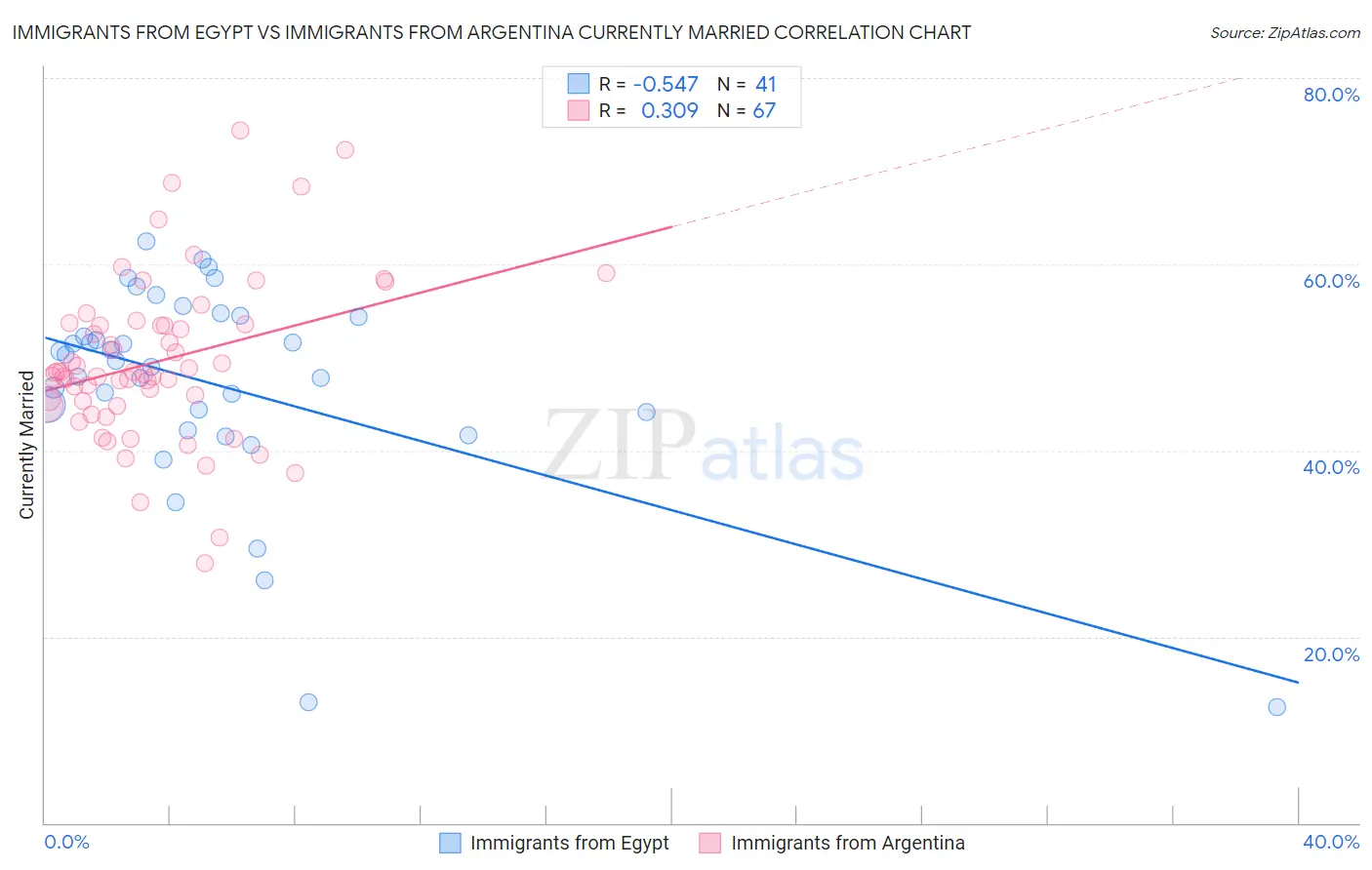 Immigrants from Egypt vs Immigrants from Argentina Currently Married