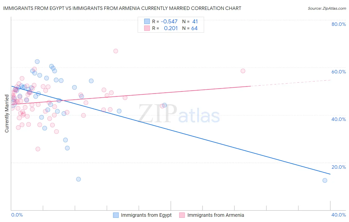 Immigrants from Egypt vs Immigrants from Armenia Currently Married