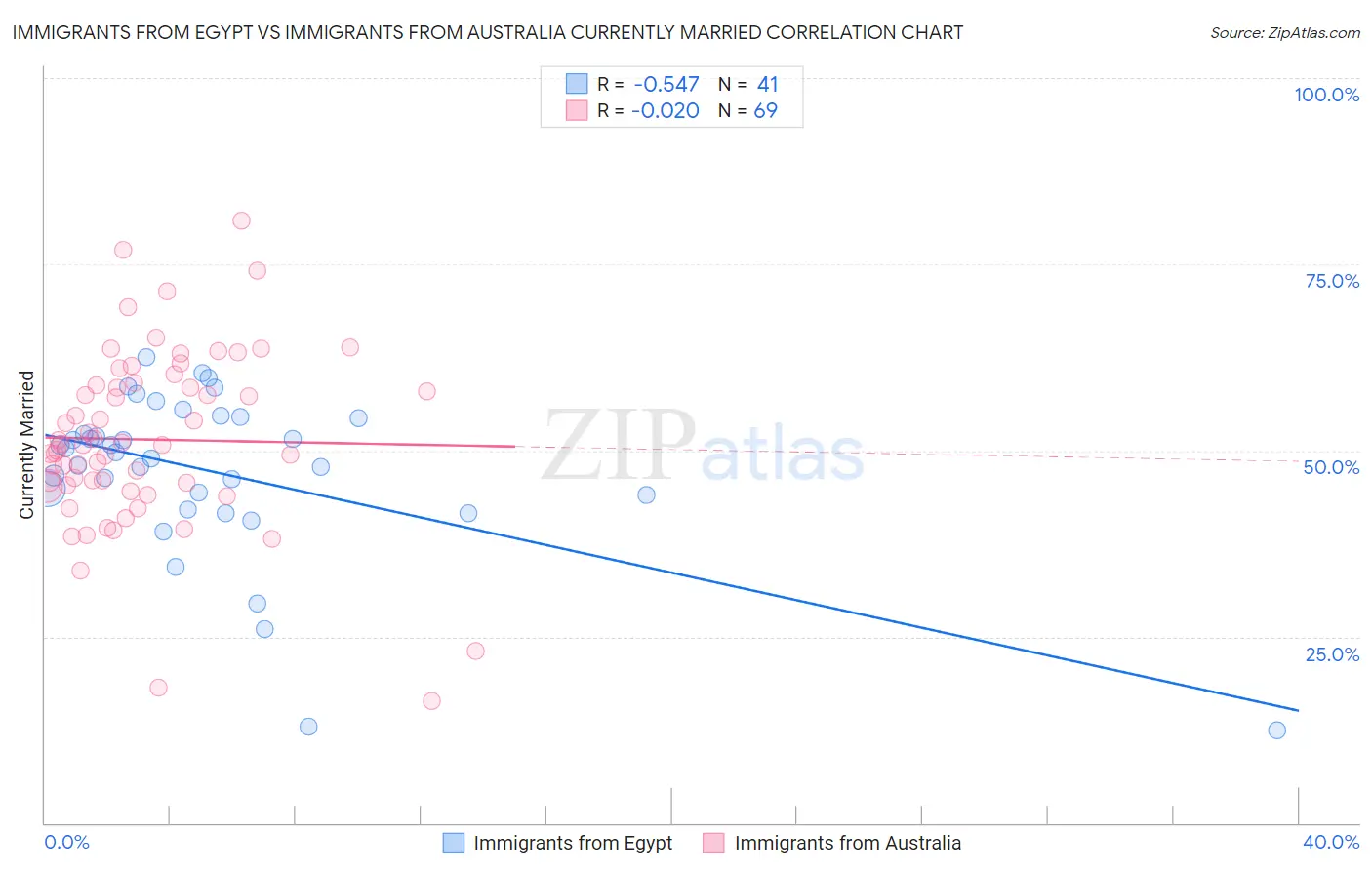 Immigrants from Egypt vs Immigrants from Australia Currently Married