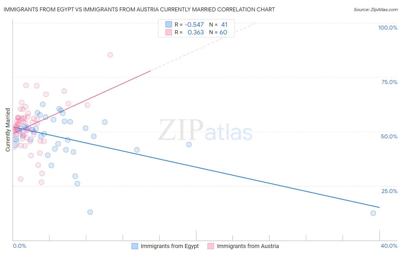 Immigrants from Egypt vs Immigrants from Austria Currently Married